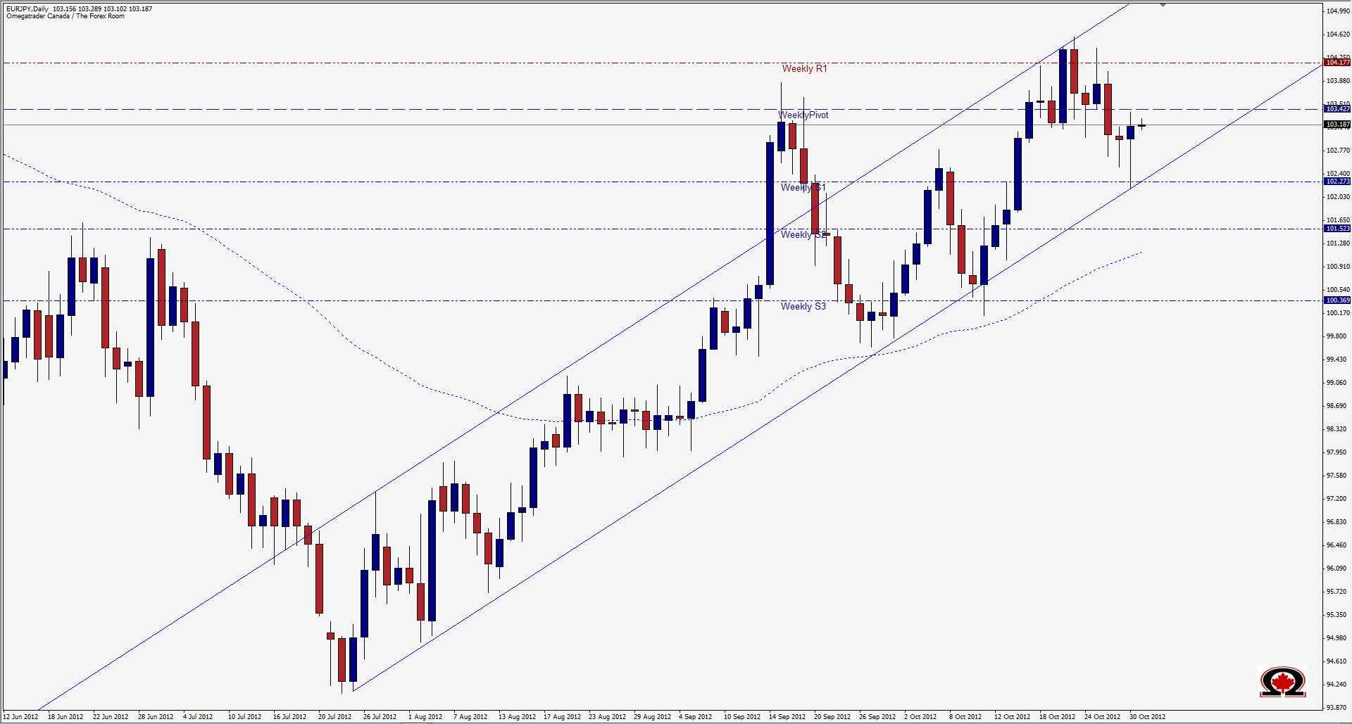 رسم بياني يمثل تداول اليورو مقابل الين الياباني - 31 اوكتوبر 2012 رسم بياني يمثل تداول اليورو مقابل الين الياباني - 31 اوكتوبر 2012